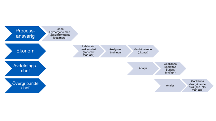 Process Hypergene