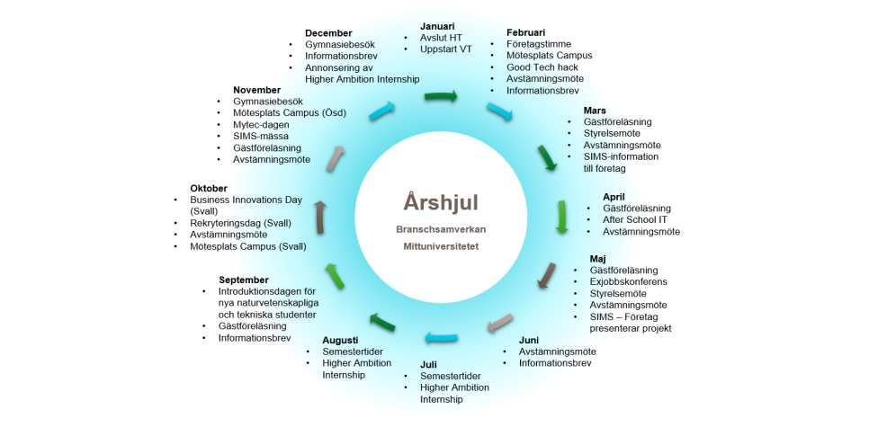 Branschsamverkan årshjul