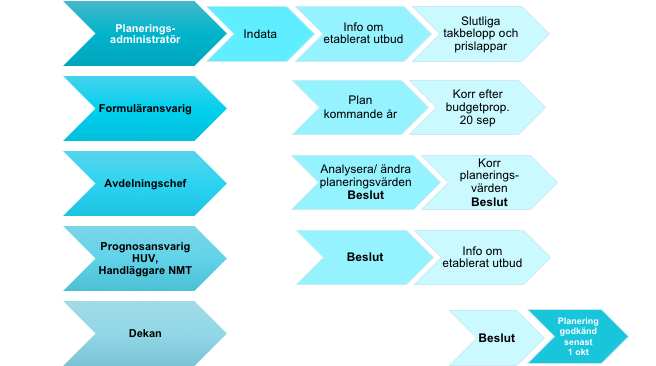 Processkarta för STINA