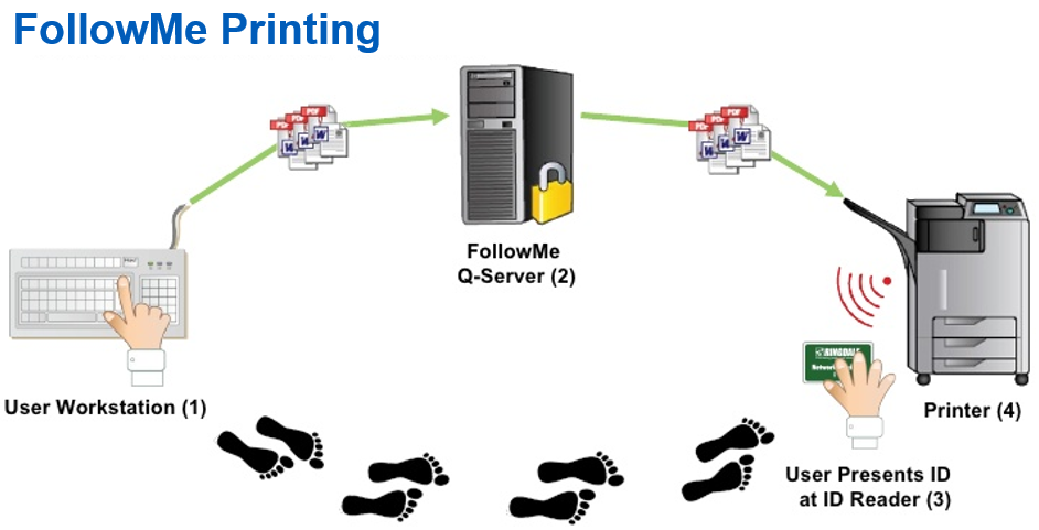 Illustration av utskriftssystem, FollowMe Printing